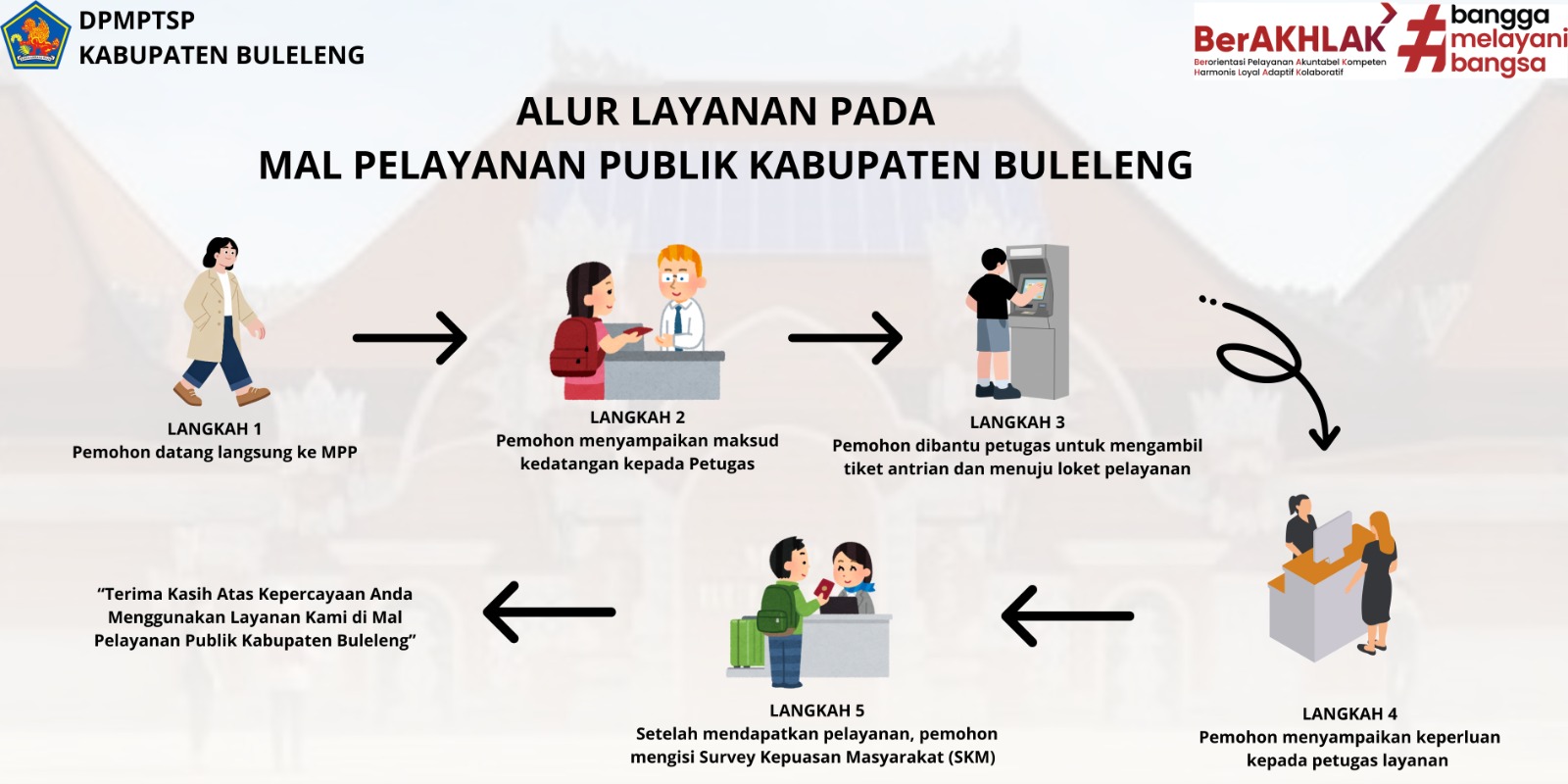 Alur Layanan MPP Kabupaten Buleleng